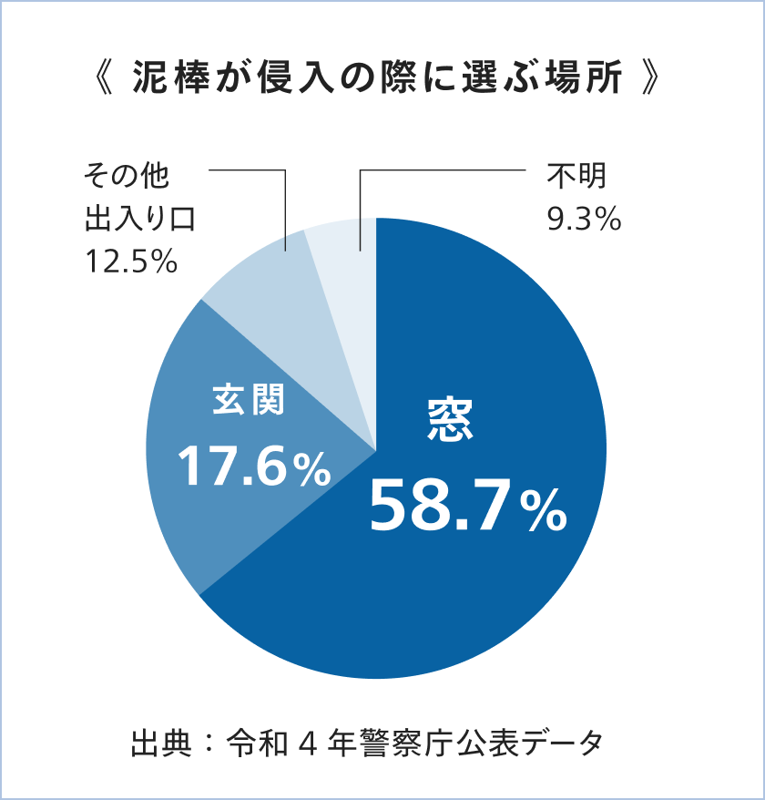 泥棒が侵入の際に選ぶ場所