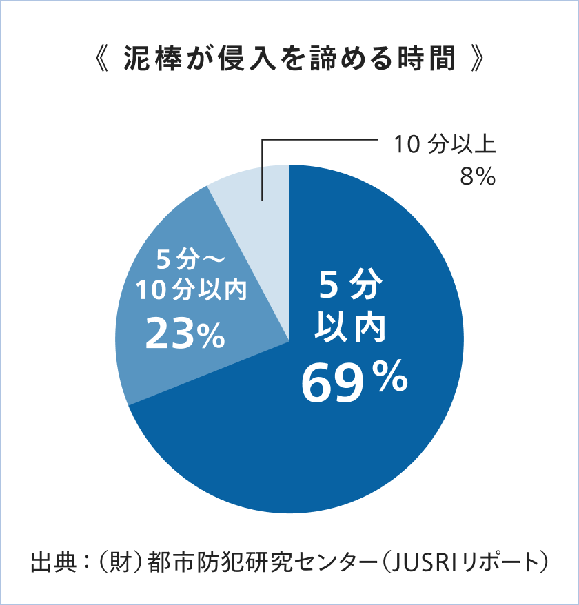 泥棒が侵入を諦める時間