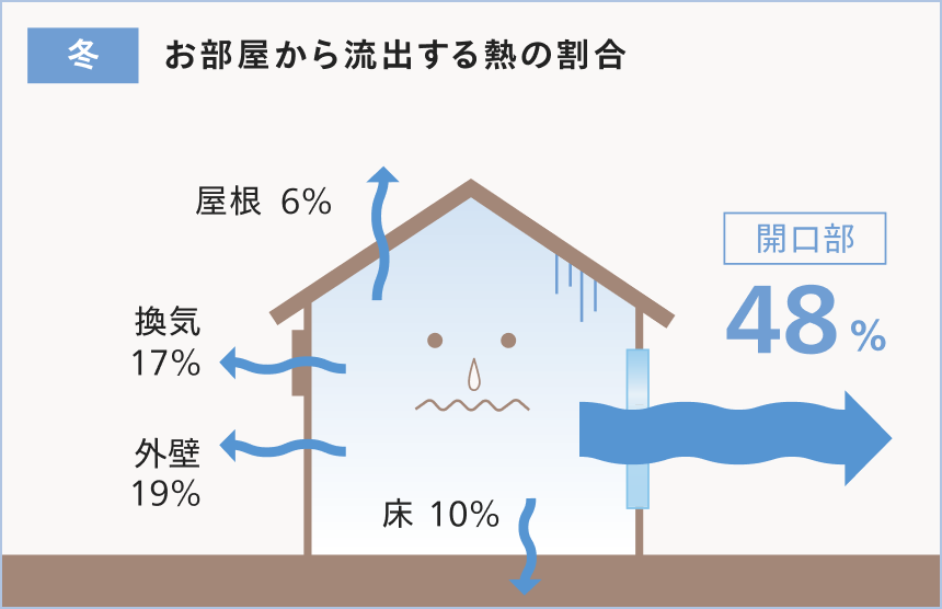 冬 お部屋から流出する熱の割合