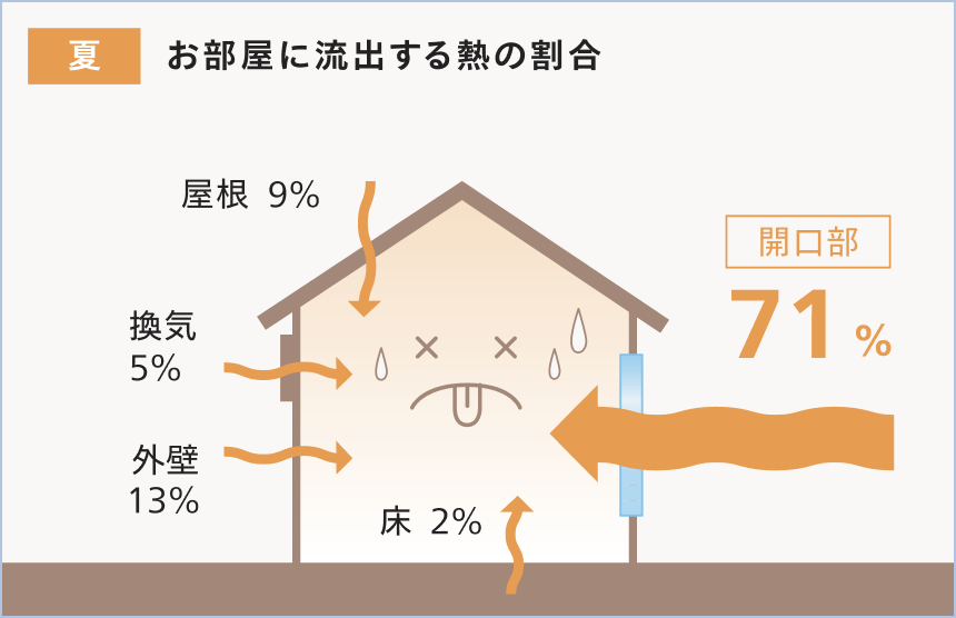 夏 お部屋に流出する熱の割合